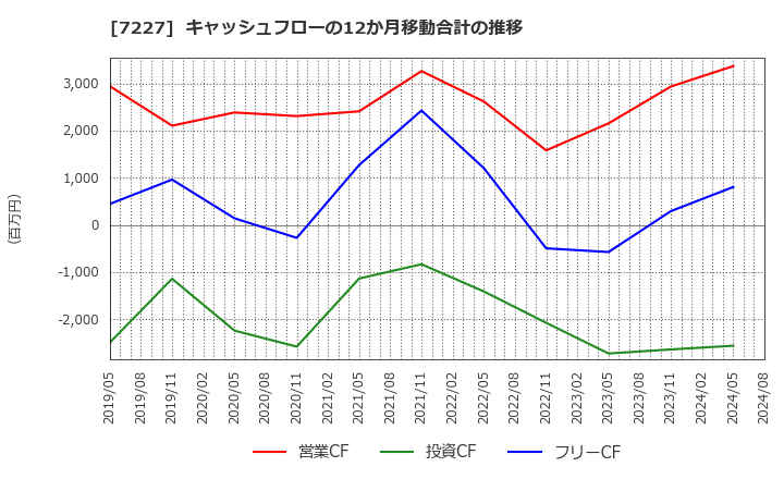 7227 アスカ(株): キャッシュフローの12か月移動合計の推移