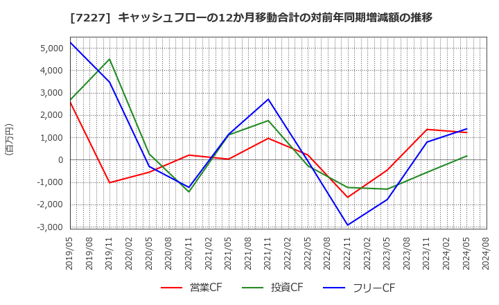 7227 アスカ(株): キャッシュフローの12か月移動合計の対前年同期増減額の推移