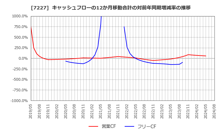 7227 アスカ(株): キャッシュフローの12か月移動合計の対前年同期増減率の推移