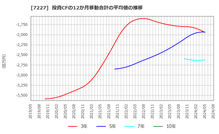 7227 アスカ(株): 投資CFの12か月移動合計の平均値の推移