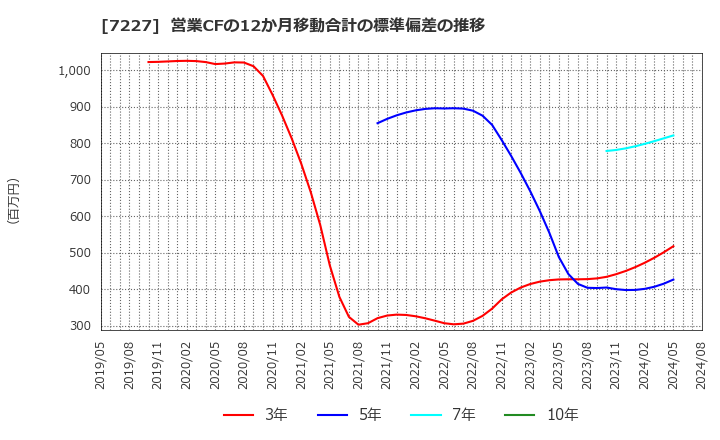 7227 アスカ(株): 営業CFの12か月移動合計の標準偏差の推移