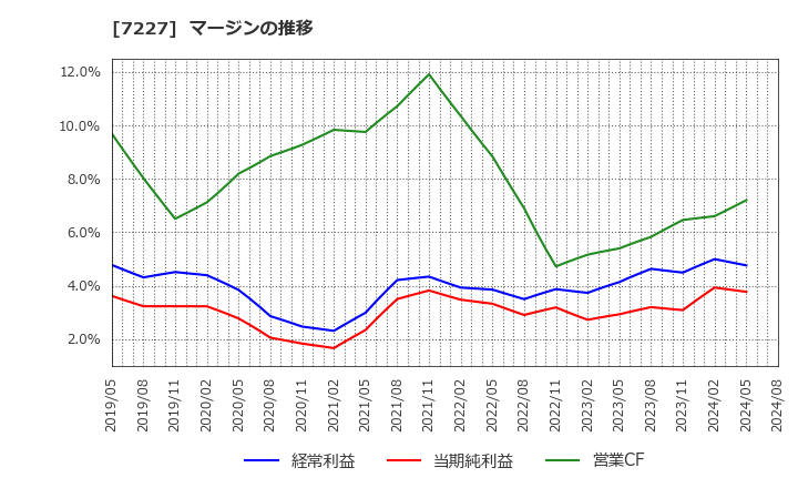 7227 アスカ(株): マージンの推移