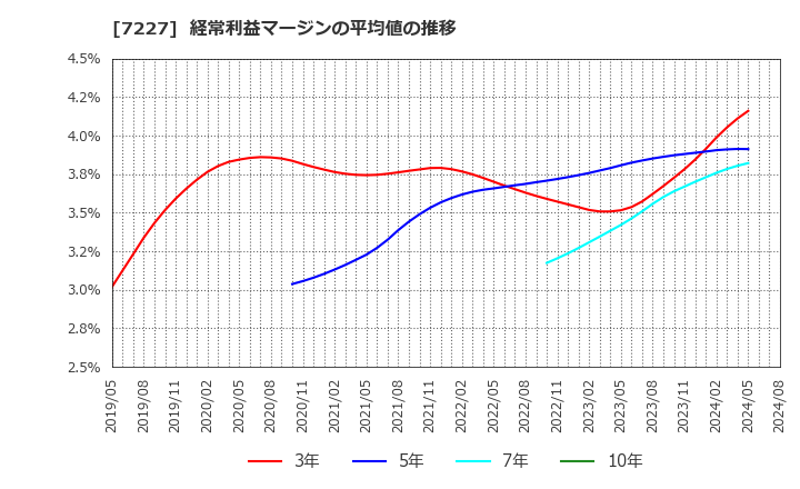 7227 アスカ(株): 経常利益マージンの平均値の推移