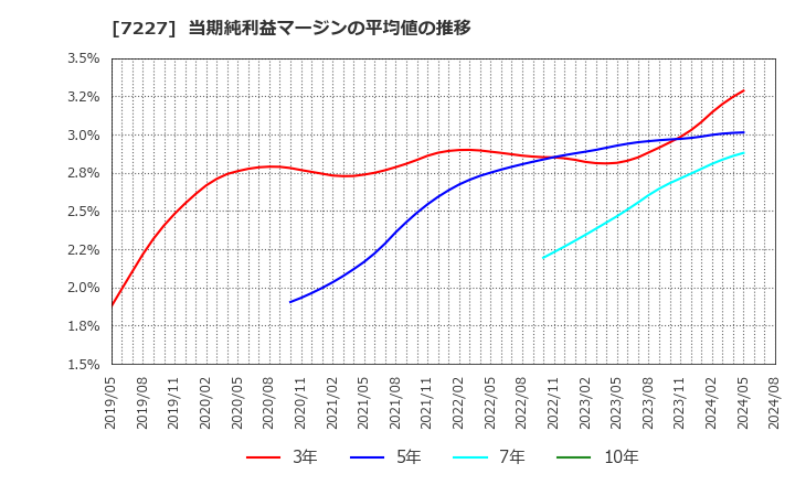 7227 アスカ(株): 当期純利益マージンの平均値の推移