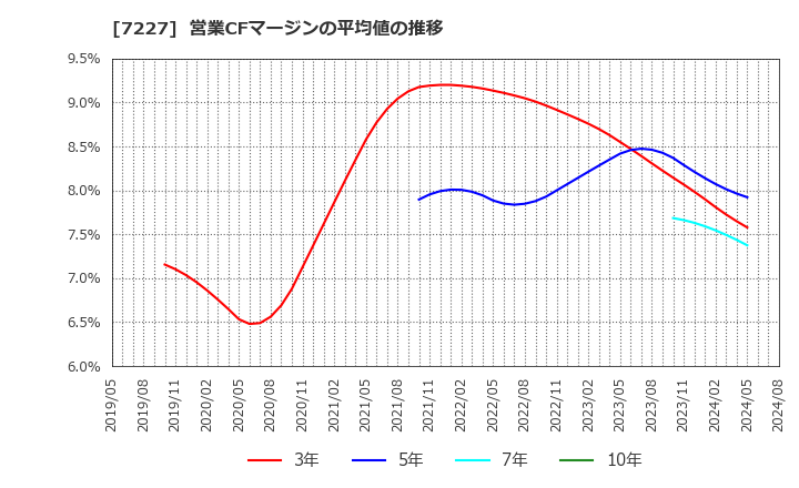 7227 アスカ(株): 営業CFマージンの平均値の推移