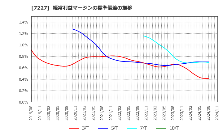 7227 アスカ(株): 経常利益マージンの標準偏差の推移