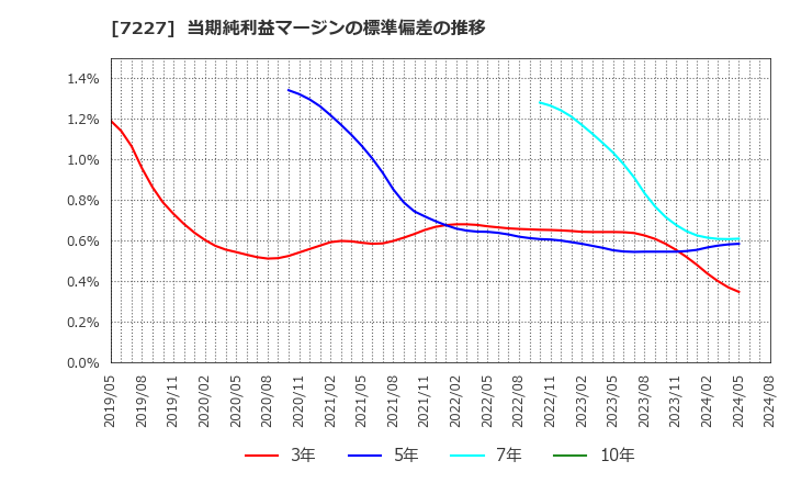 7227 アスカ(株): 当期純利益マージンの標準偏差の推移