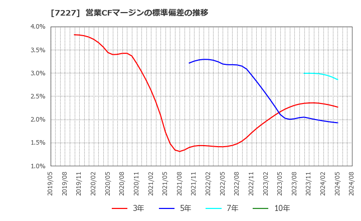 7227 アスカ(株): 営業CFマージンの標準偏差の推移