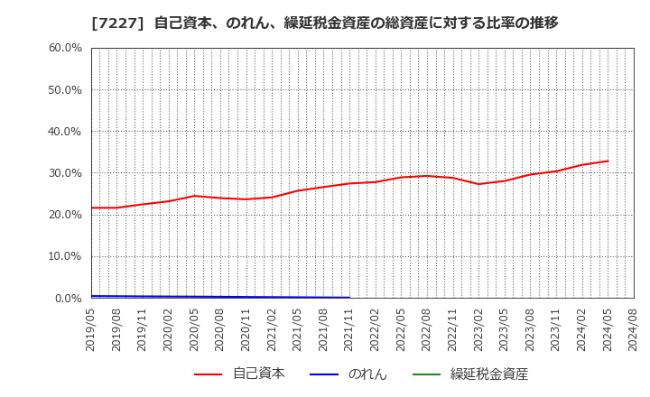 7227 アスカ(株): 自己資本、のれん、繰延税金資産の総資産に対する比率の推移