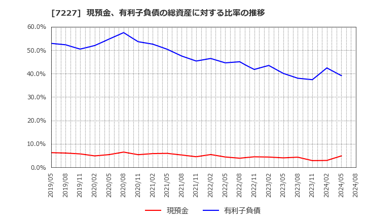 7227 アスカ(株): 現預金、有利子負債の総資産に対する比率の推移