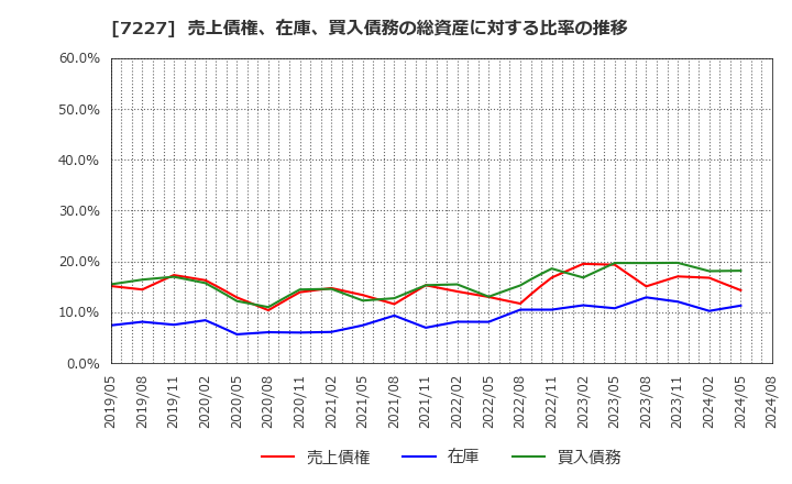 7227 アスカ(株): 売上債権、在庫、買入債務の総資産に対する比率の推移