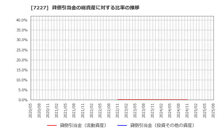 7227 アスカ(株): 貸倒引当金の総資産に対する比率の推移