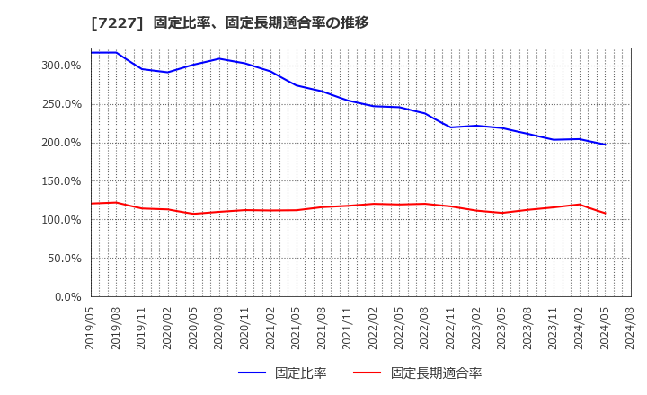 7227 アスカ(株): 固定比率、固定長期適合率の推移