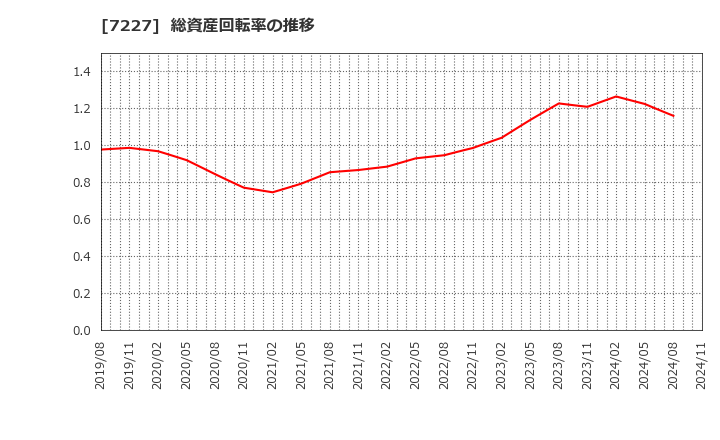 7227 アスカ(株): 総資産回転率の推移