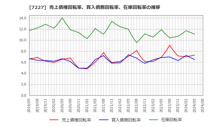 7227 アスカ(株): 売上債権回転率、買入債務回転率、在庫回転率の推移