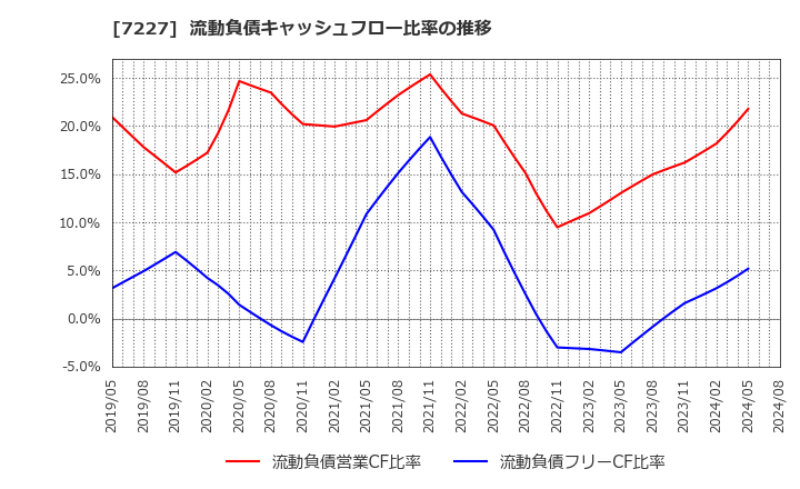 7227 アスカ(株): 流動負債キャッシュフロー比率の推移