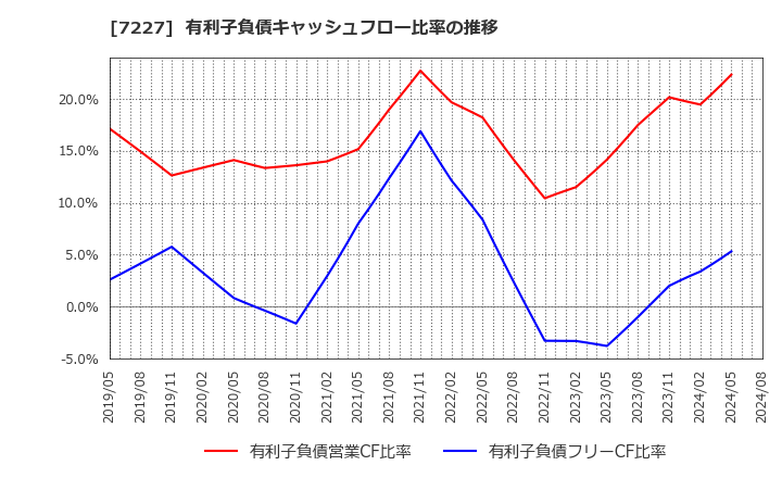 7227 アスカ(株): 有利子負債キャッシュフロー比率の推移