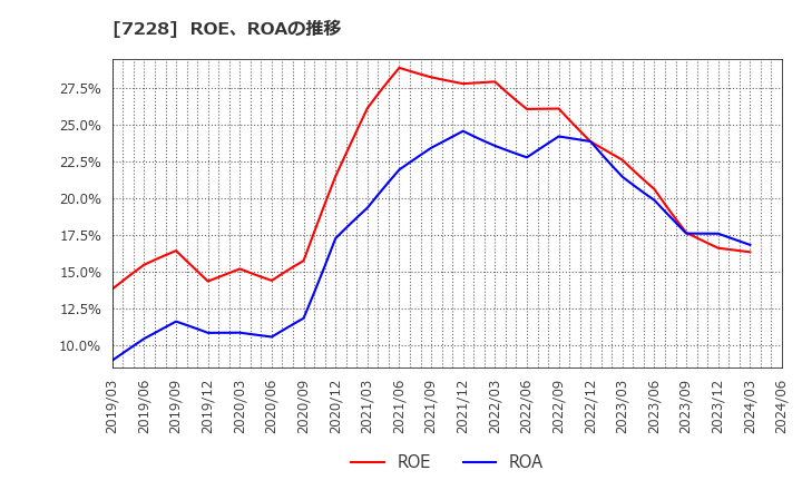 7228 (株)デイトナ: ROE、ROAの推移