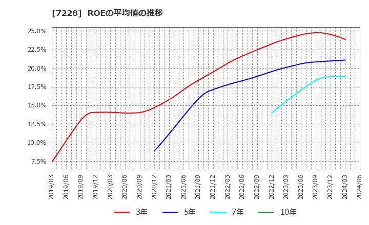 7228 (株)デイトナ: ROEの平均値の推移