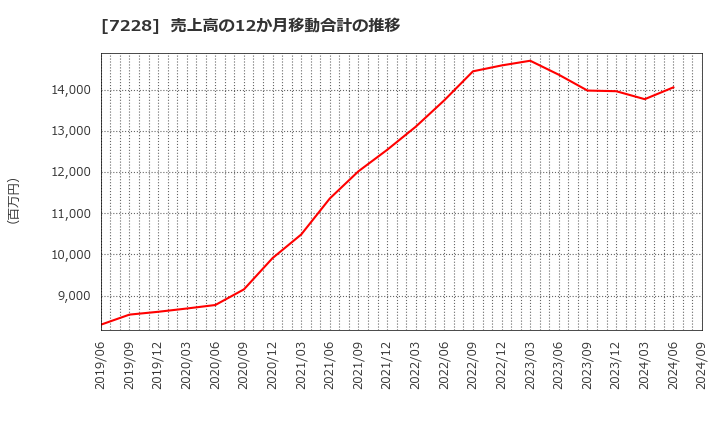 7228 (株)デイトナ: 売上高の12か月移動合計の推移