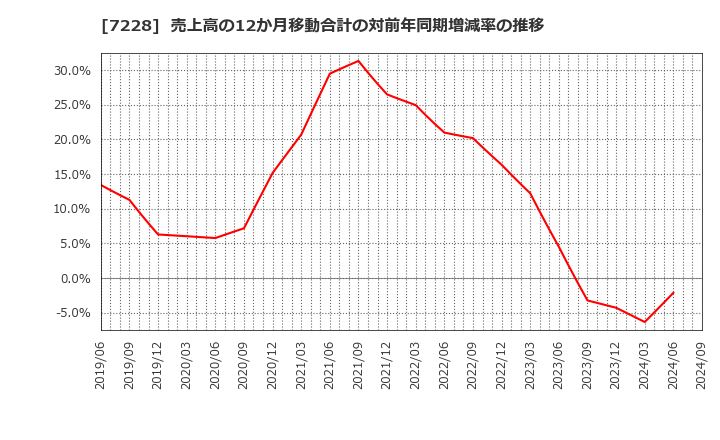 7228 (株)デイトナ: 売上高の12か月移動合計の対前年同期増減率の推移