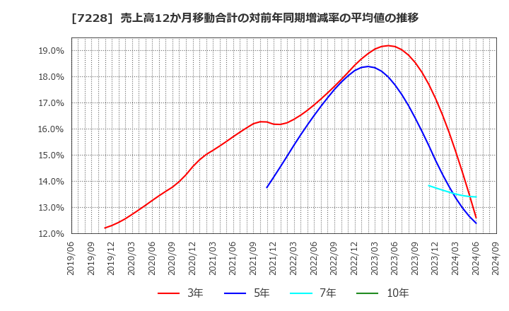 7228 (株)デイトナ: 売上高12か月移動合計の対前年同期増減率の平均値の推移