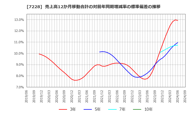 7228 (株)デイトナ: 売上高12か月移動合計の対前年同期増減率の標準偏差の推移