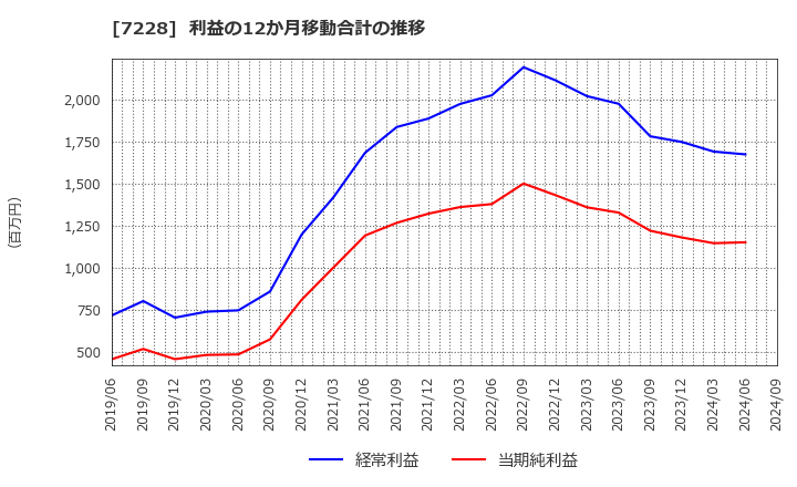 7228 (株)デイトナ: 利益の12か月移動合計の推移