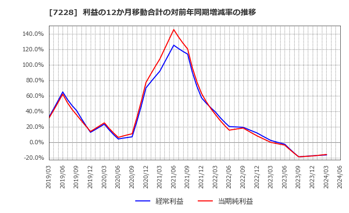 7228 (株)デイトナ: 利益の12か月移動合計の対前年同期増減率の推移