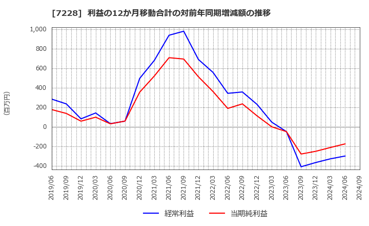 7228 (株)デイトナ: 利益の12か月移動合計の対前年同期増減額の推移