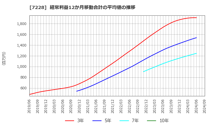 7228 (株)デイトナ: 経常利益12か月移動合計の平均値の推移