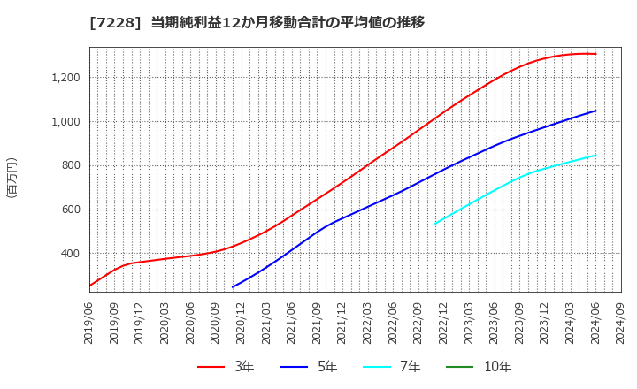 7228 (株)デイトナ: 当期純利益12か月移動合計の平均値の推移