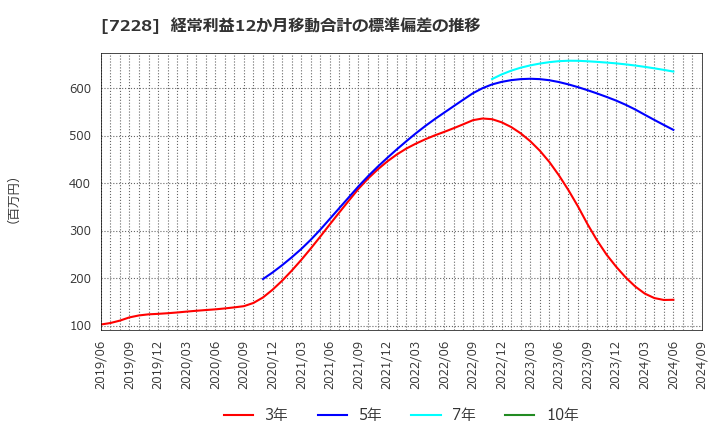 7228 (株)デイトナ: 経常利益12か月移動合計の標準偏差の推移