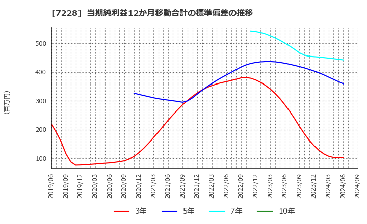 7228 (株)デイトナ: 当期純利益12か月移動合計の標準偏差の推移