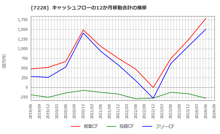 7228 (株)デイトナ: キャッシュフローの12か月移動合計の推移