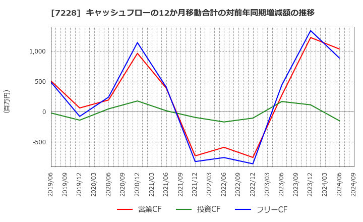 7228 (株)デイトナ: キャッシュフローの12か月移動合計の対前年同期増減額の推移