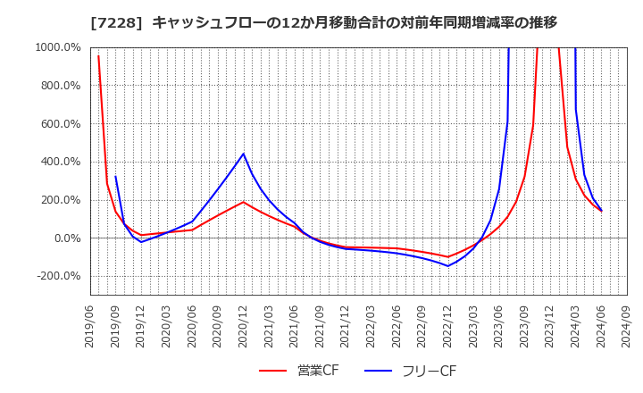 7228 (株)デイトナ: キャッシュフローの12か月移動合計の対前年同期増減率の推移