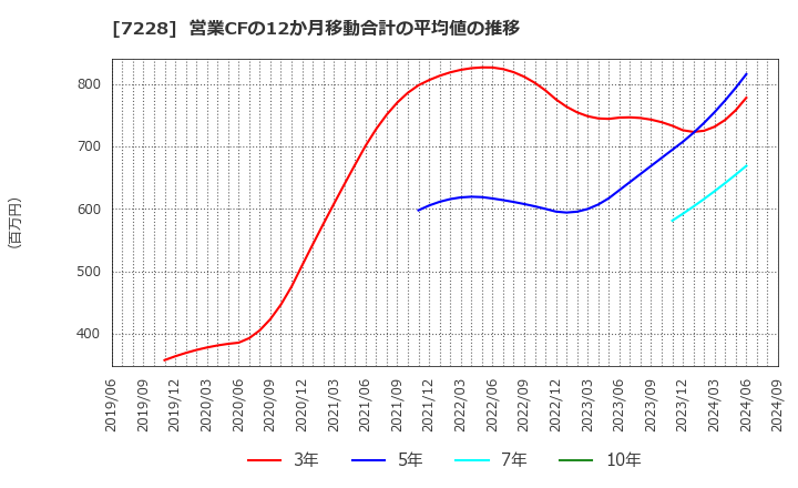 7228 (株)デイトナ: 営業CFの12か月移動合計の平均値の推移