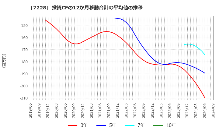 7228 (株)デイトナ: 投資CFの12か月移動合計の平均値の推移