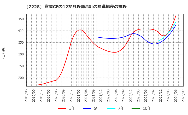 7228 (株)デイトナ: 営業CFの12か月移動合計の標準偏差の推移