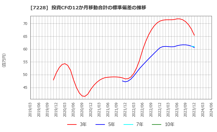 7228 (株)デイトナ: 投資CFの12か月移動合計の標準偏差の推移