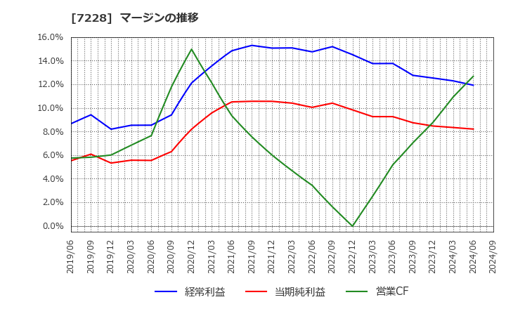 7228 (株)デイトナ: マージンの推移