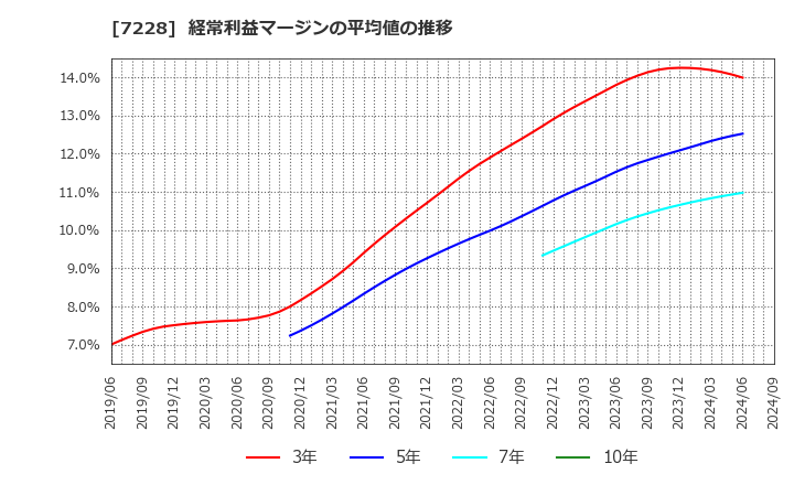 7228 (株)デイトナ: 経常利益マージンの平均値の推移