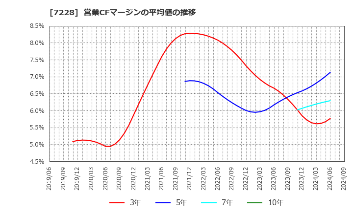 7228 (株)デイトナ: 営業CFマージンの平均値の推移