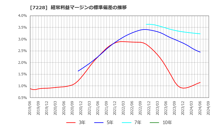 7228 (株)デイトナ: 経常利益マージンの標準偏差の推移