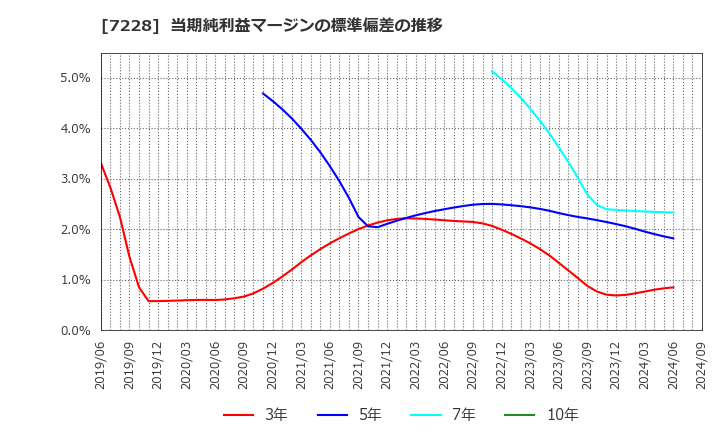 7228 (株)デイトナ: 当期純利益マージンの標準偏差の推移