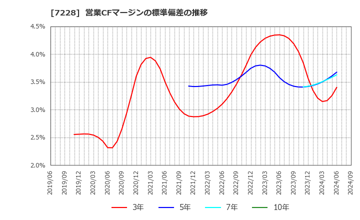 7228 (株)デイトナ: 営業CFマージンの標準偏差の推移