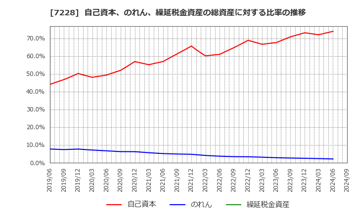 7228 (株)デイトナ: 自己資本、のれん、繰延税金資産の総資産に対する比率の推移