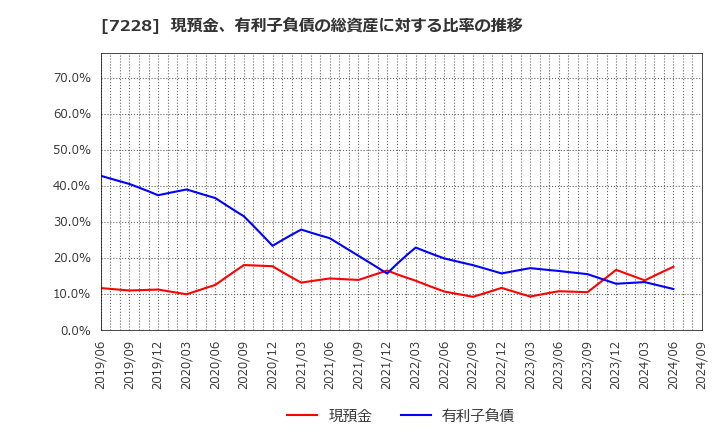 7228 (株)デイトナ: 現預金、有利子負債の総資産に対する比率の推移