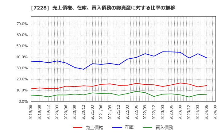 7228 (株)デイトナ: 売上債権、在庫、買入債務の総資産に対する比率の推移